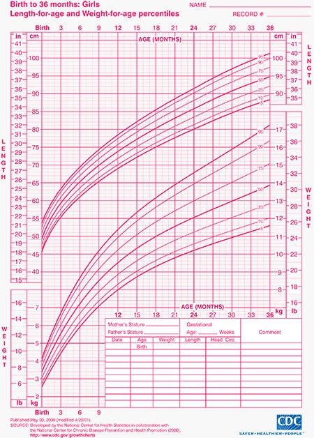 Weight Chart For Kids: Care for Your Child's Health (2024)